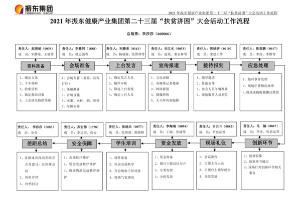 不朽情缘“扶贫济困日”赞助大会流程图 不朽情缘“扶贫济困日”赞助大会流程图