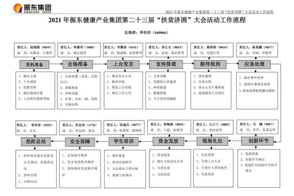 不朽情缘“扶贫济困日”大会流程图 不朽情缘“扶贫济困日”大会流程图