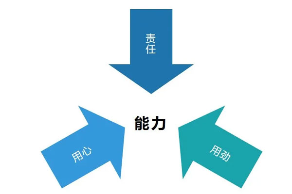 用劲,用心,责任,能力 用劲,用心,责任,能力